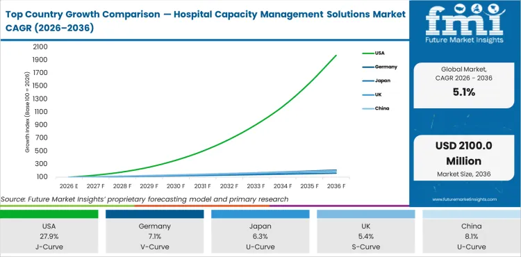 Top Country Growth Comparison Hospital Capacity Management Solutions Market Cagr (2026 2036)