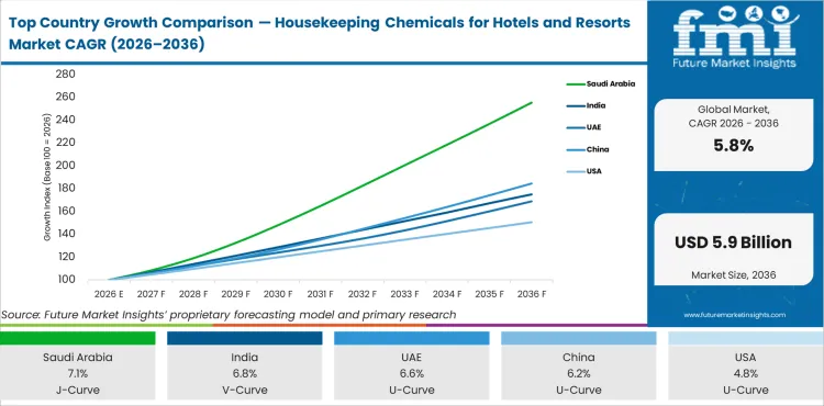 Top Country Growth Comparison Housekeeping Chemicals For Hotels And Resorts Market Cagr (2026 2036)