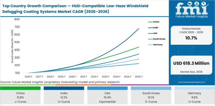 Top Country Growth Comparison Hud Compatible Low Haze Windshield Defogging Coating Systems Market Cagr (2026 2036)