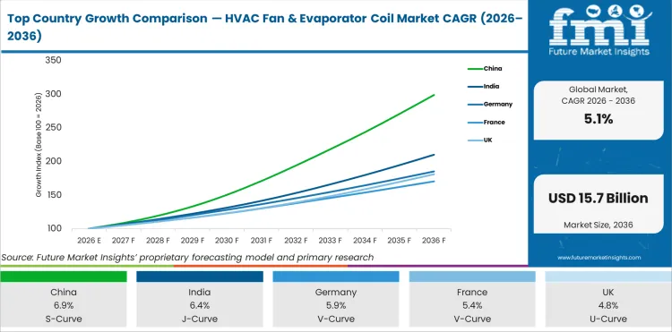 Top Country Growth Comparison Hvac Fan & Evaporator Coil Market Cagr (2026 2036)