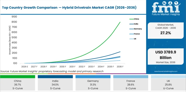 Top Country Growth Comparison Hybrid Drivetrain Market Cagr (2026 2036)