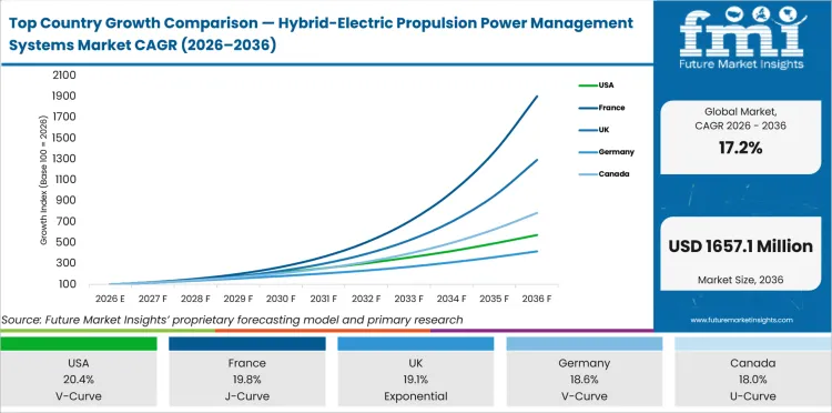 Top Country Growth Comparison Hybrid Electric Propulsion Power Management Systems Market Cagr (2026 2036)