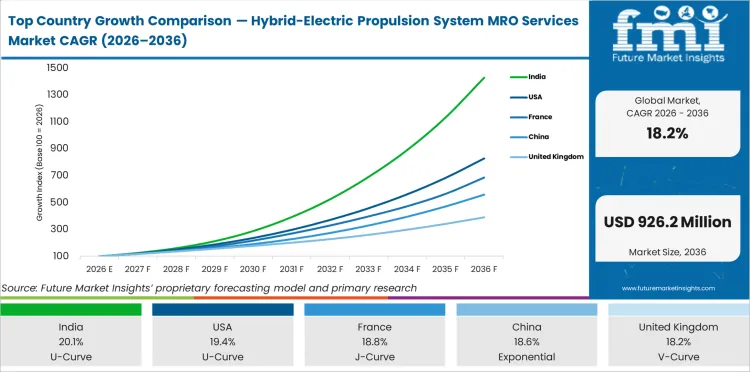 Top Country Growth Comparison Hybrid Electric Propulsion System Mro Services Market Cagr (2026 2036)