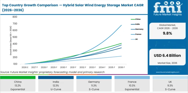 Top Country Growth Comparison Hybrid Solar Wind Energy Storage Market Cagr (2026 2036)