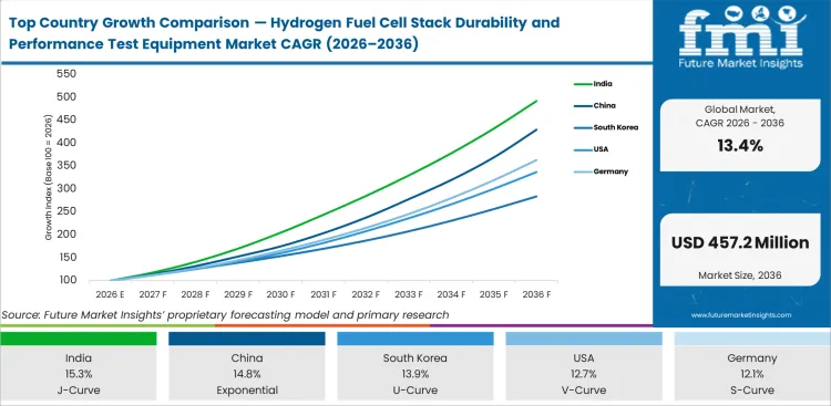 Top Country Growth Comparison Hydrogen Fuel Cell Stack Durability And Performance Test Equipment Market Cagr (2026 2036)