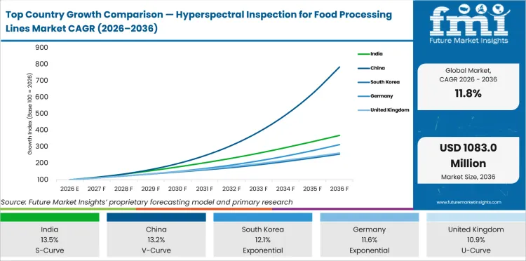 Top Country Growth Comparison Hyperspectral Inspection For Food Processing Lines Market Cagr (2026 2036)