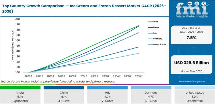 Top Country Growth Comparison Ice Cream And Frozen Dessert Market Cagr (2026 2036)