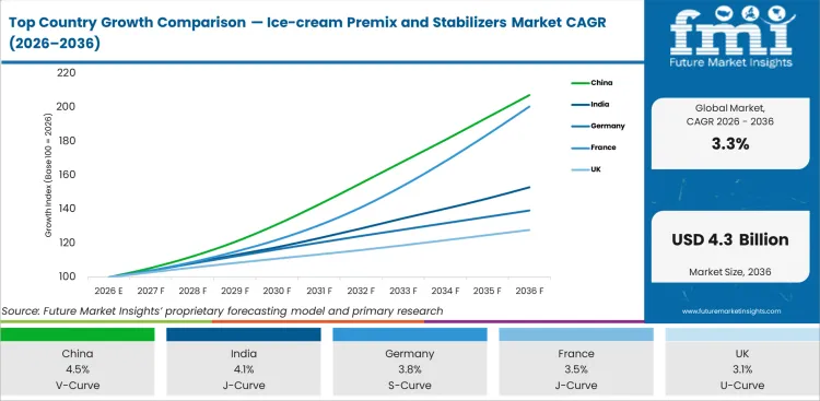 Top Country Growth Comparison Ice Cream Premix And Stabilizers Market Cagr (2026 2036)