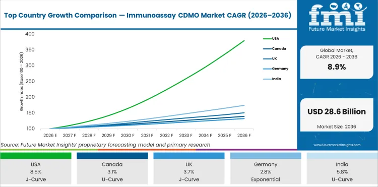Top Country Growth Comparison Immunoassay Cdmo Market Cagr (2026 2036)