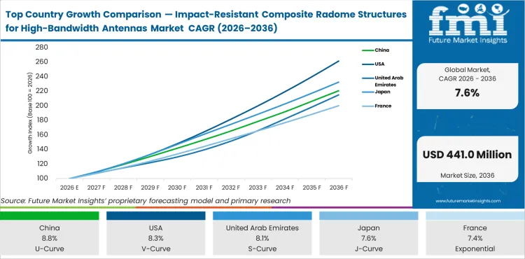 Top Country Growth Comparison Impact Resistant Composite Radome Structures For High Bandwidth Antennas Market Cagr (2026 2036)