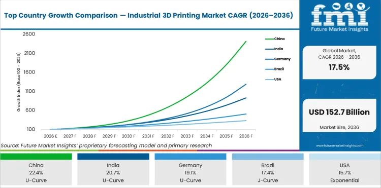 Top Country Growth Comparison Industrial 3d Printing Market Cagr (2026 2036)
