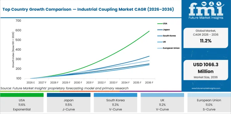 Top Country Growth Comparison Industrial Coupling Market Cagr (2026 2036)
