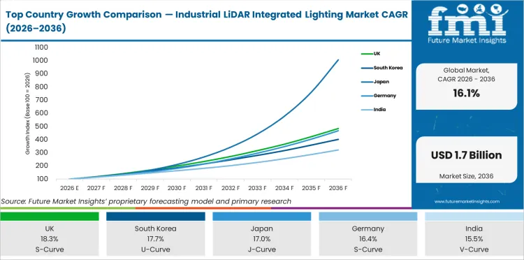 Top Country Growth Comparison Industrial Lidar Integrated Lighting Market Cagr (2026 2036)