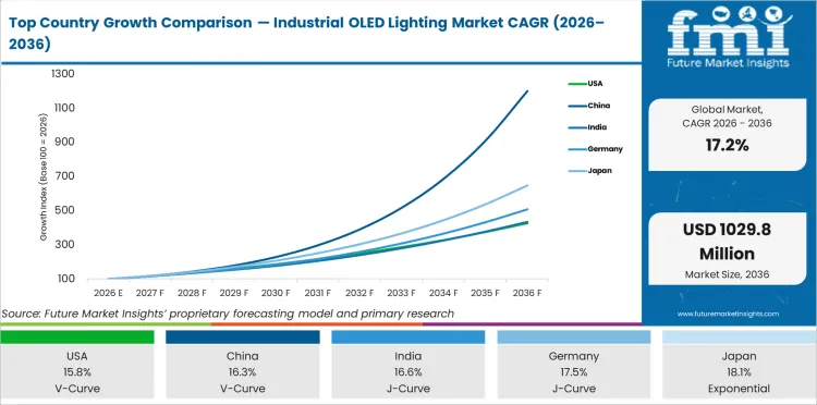 Top Country Growth Comparison Industrial Oled Lighting Market Cagr (2026 2036)