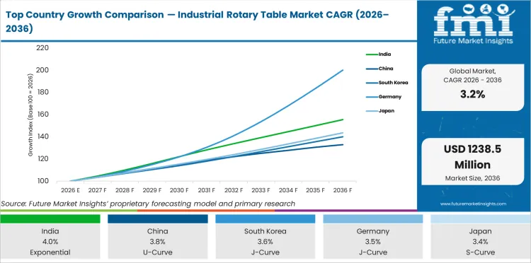 Top Country Growth Comparison Industrial Rotary Table Market Cagr (2026 2036)