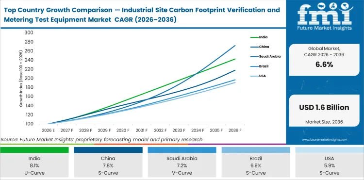 Top Country Growth Comparison Industrial Site Carbon Footprint Verification And Metering Test Equipment Market Cagr (2026 2036)