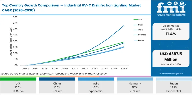 Top Country Growth Comparison Industrial Uv C Disinfection Lighting Market Cagr (2026 2036)