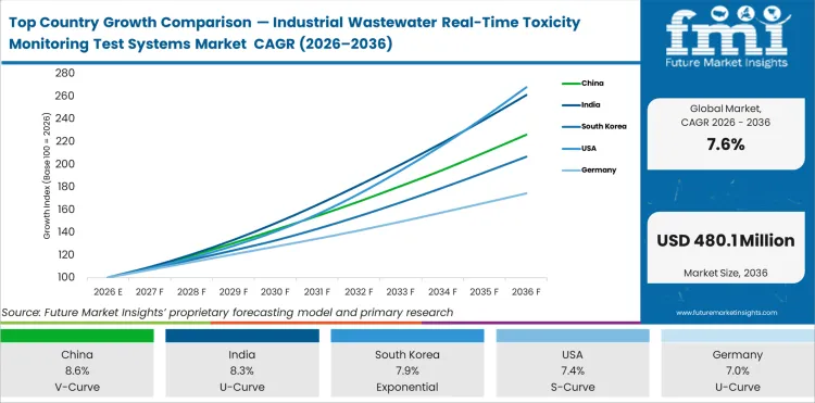 Top Country Growth Comparison Industrial Wastewater Real Time Toxicity Monitoring Test Systems Market Cagr (2026 2036)