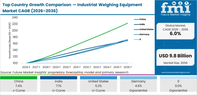 Top Country Growth Comparison Industrial Weighing Equipment Market Cagr (2026 2036)