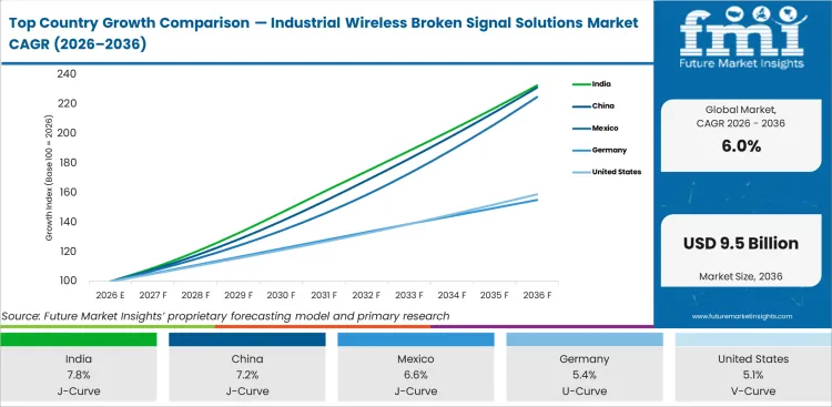 Top Country Growth Comparison Industrial Wireless Broken Signal Solutions Market Cagr (2026 2036)