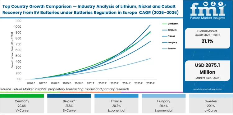 Top Country Growth Comparison Industry Analysis Of Lithium, Nickel And Cobalt Recovery From Ev Batteries Under Batteries Regulation In Europe Cagr (2026 2036)