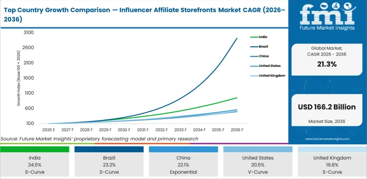 Top Country Growth Comparison Influencer Affiliate Storefronts Market Cagr (2026 2036)