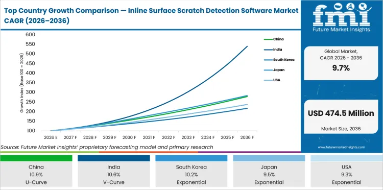 Top Country Growth Comparison Inline Surface Scratch Detection Software Market Cagr (2026 2036)