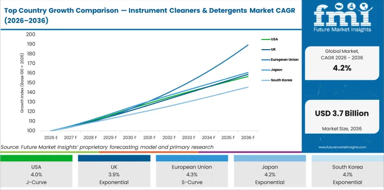 Top Country Growth Comparison Instrument Cleaners & Detergents Market Cagr (2026 2036)