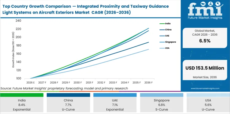 Top Country Growth Comparison Integrated Proximity And Taxiway Guidance Light Systems On Aircraft Exteriors Market Cagr (2026 2036)