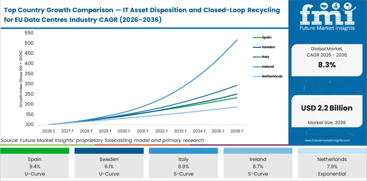 Top Country Growth Comparison It Asset Disposition And Closed Loop Recycling For Eu Data Centres Industry Cagr (2026 2036)