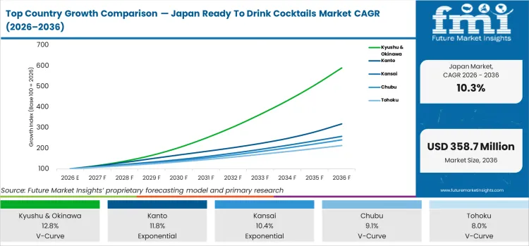 Top Country Growth Comparison Japan Ready To Drink Cocktails Market Cagr (2026 2036)