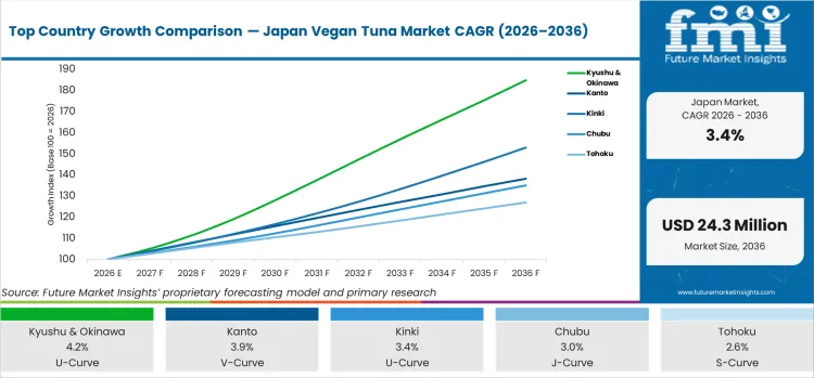 Top Country Growth Comparison Japan Vegan Tuna Market Cagr (2026 2036)