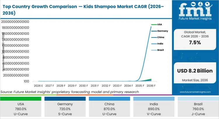 Top Country Growth Comparison Kids Shampoo Market Cagr (2026 2036)