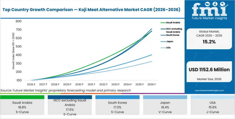 Top Country Growth Comparison Koji Meat Alternative Market Cagr (2026 2036)