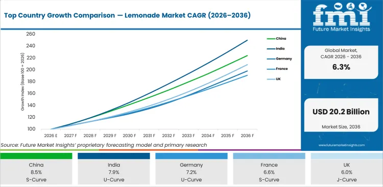 Top Country Growth Comparison Lemonade Market Cagr (2026 2036)