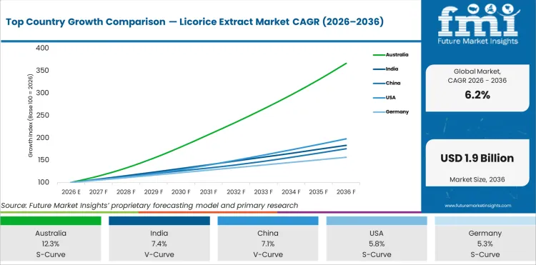 Top Country Growth Comparison Licorice Extract Market Cagr (2026 2036)
