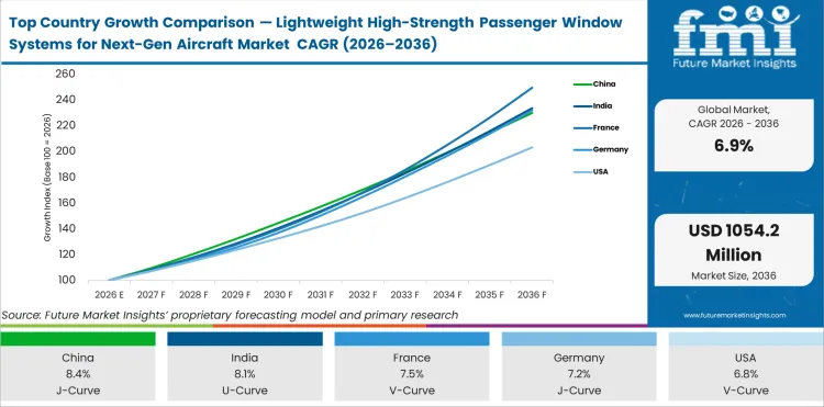 Top Country Growth Comparison Lightweight High Strength Passenger Window Systems For Next Gen Aircraft Market Cagr (2026 2036)