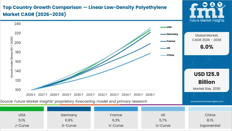 Top Country Growth Comparison Linear Low Density Polyethylene Market Cagr (2026 2036)