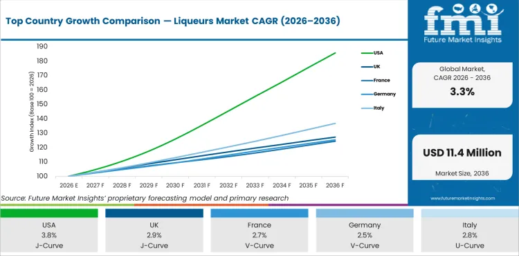 Top Country Growth Comparison Liqueurs Market Cagr (2026 2036)