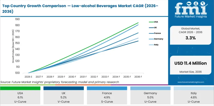 Top Country Growth Comparison Low Alcohol Beverages Market Cagr (2026 2036)