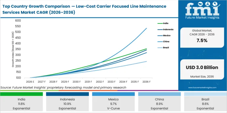 Top Country Growth Comparison Low Cost Carrier Focused Line Maintenance Services Market Cagr (2026 2036)