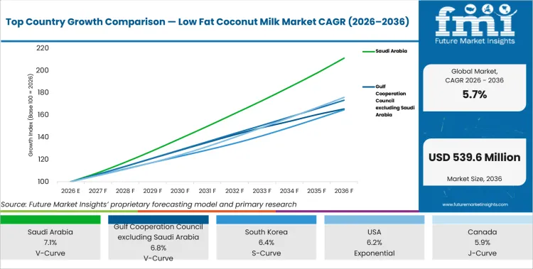 Top Country Growth Comparison Low Fat Coconut Milk Market Cagr (2026 2036)