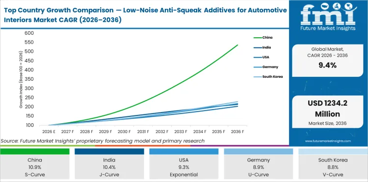 Top Country Growth Comparison Low Noise Anti Squeak Additives For Automotive Interiors Market Cagr (2026 2036)