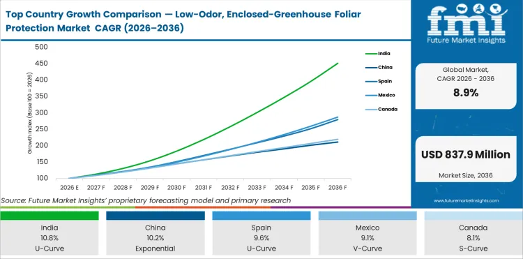 Top Country Growth Comparison Low Odor, Enclosed Greenhouse Foliar Protection Market Cagr (2026 2036)
