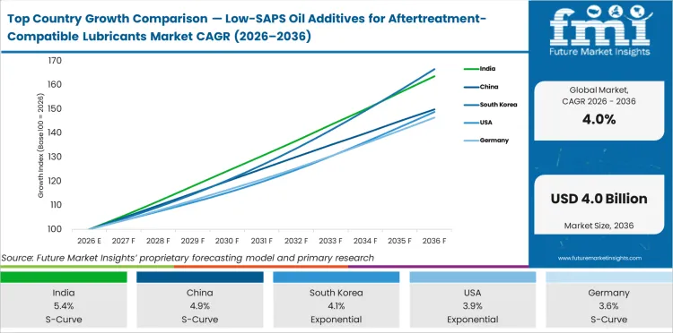 Top Country Growth Comparison Low Saps Oil Additives For Aftertreatment Compatible Lubricants Market Cagr (2026 2036)