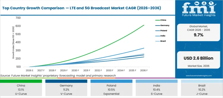 Top Country Growth Comparison Lte And 5g Broadcast Market Cagr (2026 2036)
