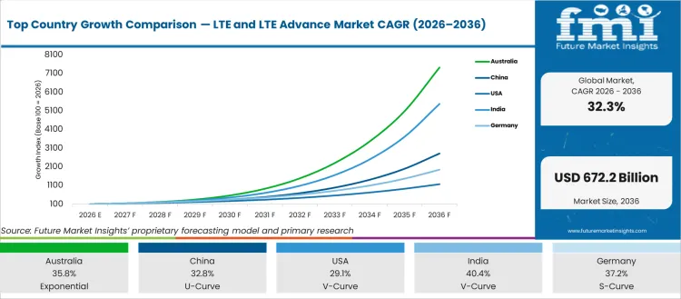 Top Country Growth Comparison Lte And Lte Advance Market Cagr (2026 2036)