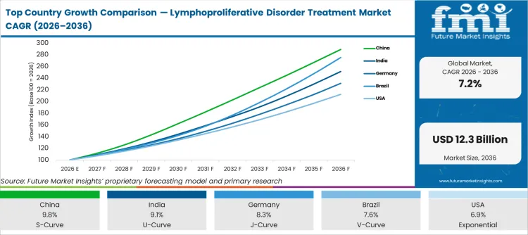 Top Country Growth Comparison Lymphoproliferative Disorder Treatment Market Cagr (2026 2036)