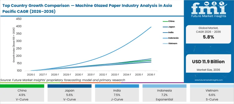Top Country Growth Comparison Machine Glazed Paper Industry Analysis In Asia Pacific Cagr (2026 2036)