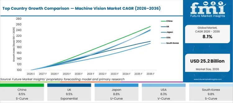 Top Country Growth Comparison Machine Vision Market Cagr (2026 2036)